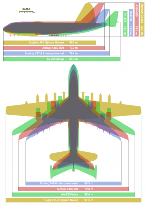 Giant planes comparison